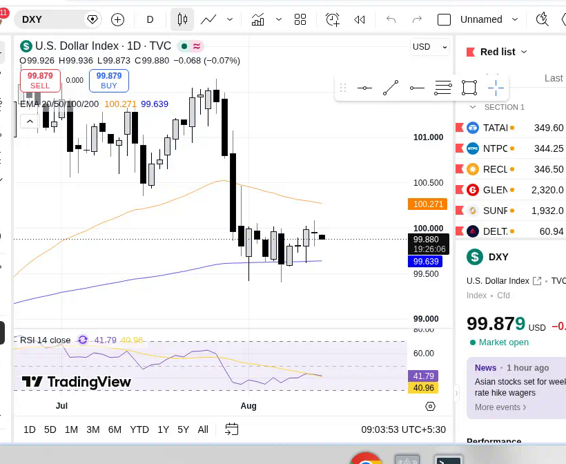 TradingView daily chart: DXY 99.879, under 100, RSI 41.79