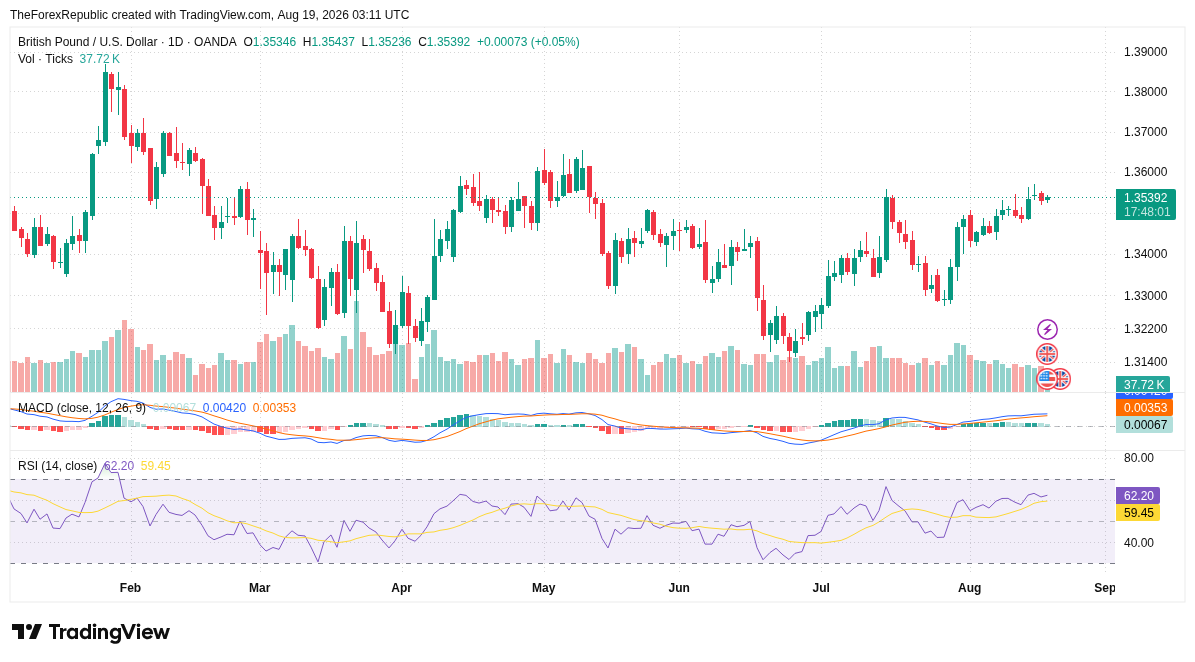 GBP/USD daily after the UK labour print