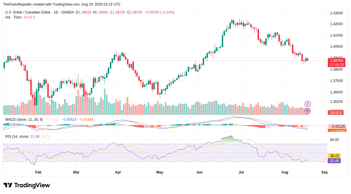 USD/CAD daily, Asia session around the Canada CPI tape