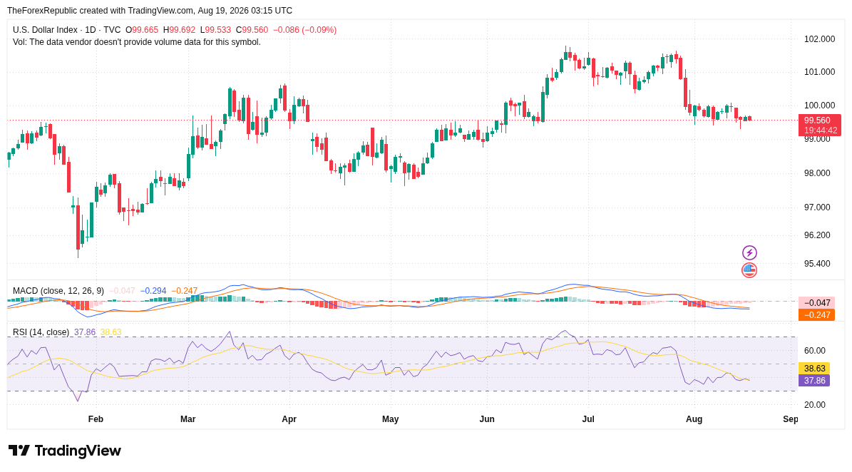 DXY daily after the US housing starts miss