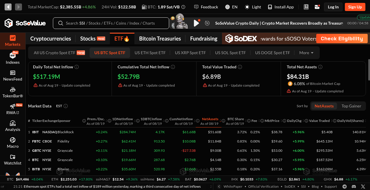 SoSoValue US spot bitcoin ETFs, 19 August: $517.19 million net inflow