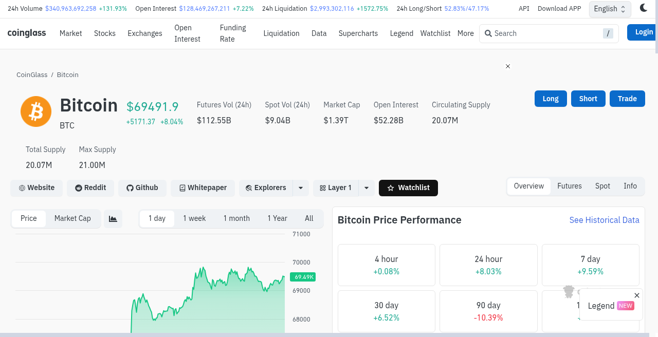 CoinGlass bitcoin futures overview: open interest $52.28 billion