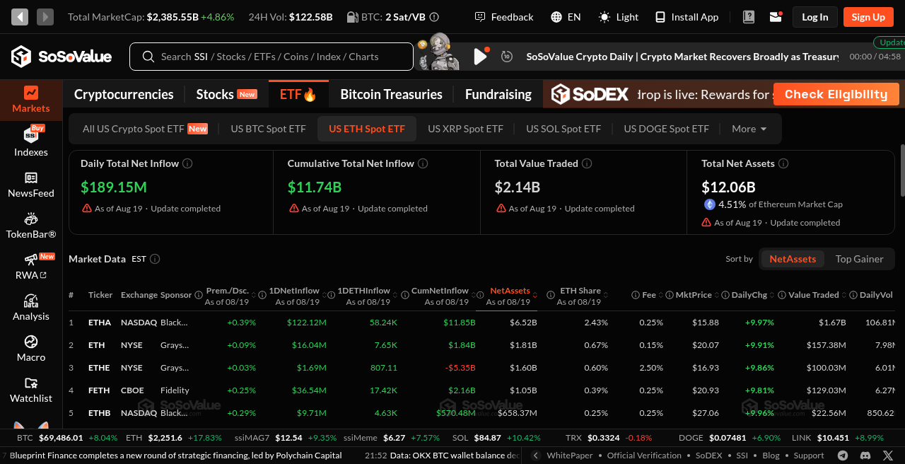 SoSoValue US spot ether ETFs