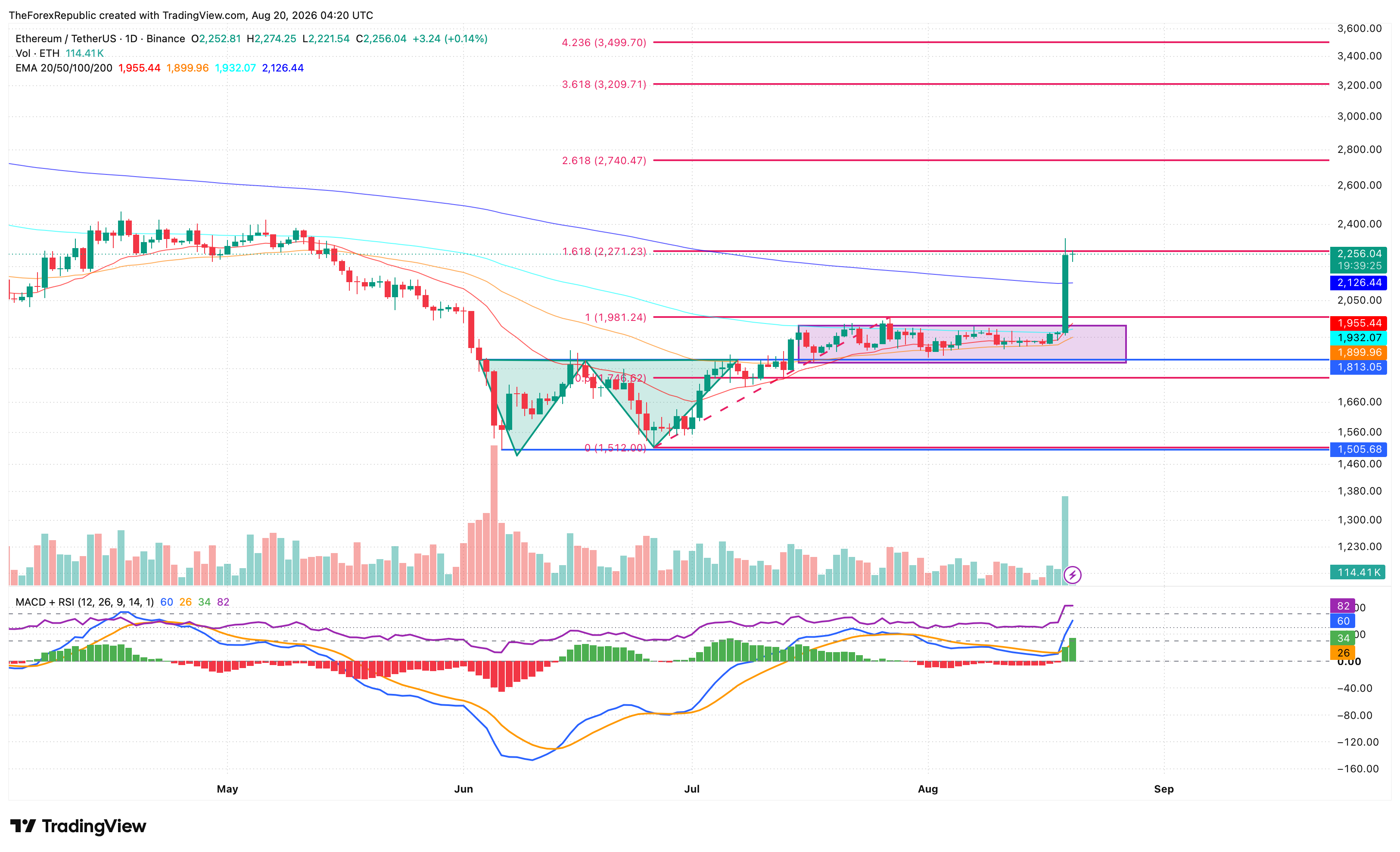 Ethereum daily, 20 August: close through the 200-day at $2,126, 1.618 at $2,271