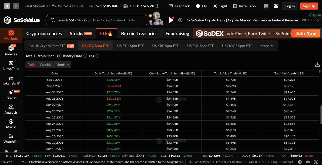 SoSoValue US spot bitcoin ETFs, 2 September: $101.15 million net inflow