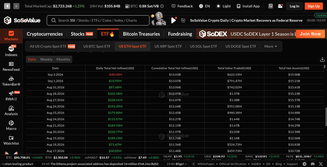 SoSoValue US spot ether ETFs, 2 September: $48.08 million net outflow